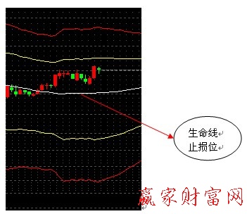 止損對比