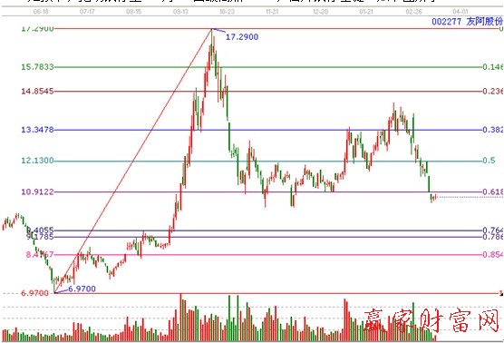 002277黃金價(jià)格回調(diào)支撐位分析圖