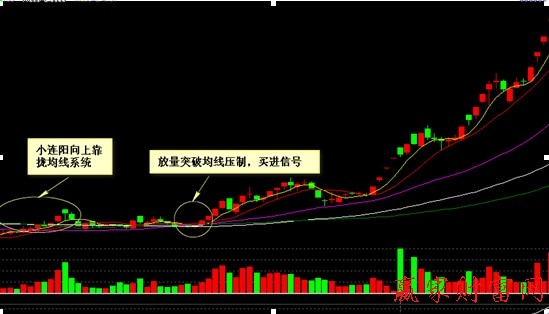 000005    世紀(jì)星源  小連陽(yáng)向上靠攏均線系統(tǒng)買入法示意圖