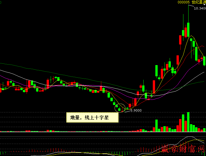 00005   世紀(jì)星源   連續(xù)陰線挖坑之后地量線上十字星買入法示意圖