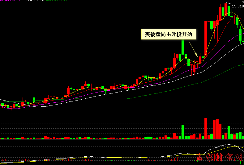 000004    國農(nóng)科技   60分鐘圖上突破盤局旭日東升買入法示意圖