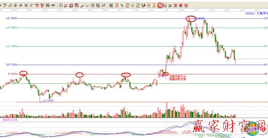 300021江恩價格循環(huán)線