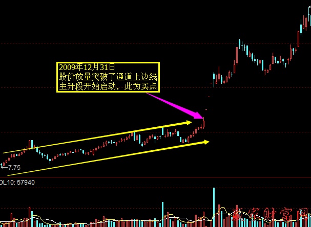 牛市中的短線交易策略三：買在主升段