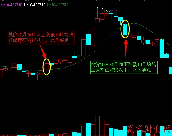 股價(jià)突破10日均線實(shí)戰(zhàn)