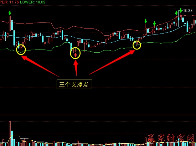 BOLL指標(biāo)下軌線的支撐作用1