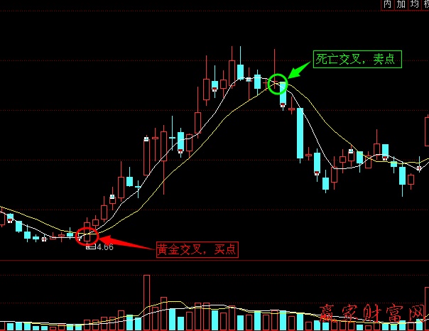 短期均線突破中長(zhǎng)期均線實(shí)戰(zhàn)案例