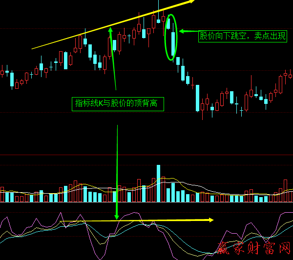 KDJ指標(biāo)線與股價(jià)的頂背離、底背離1