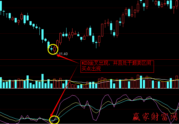 KDJ指標(biāo)中金叉與死叉實(shí)戰(zhàn)技巧1