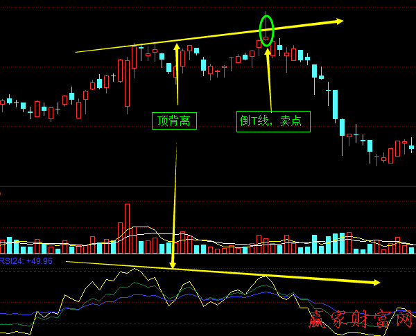 RSI指標(biāo)線與股價的頂背離、底背離1