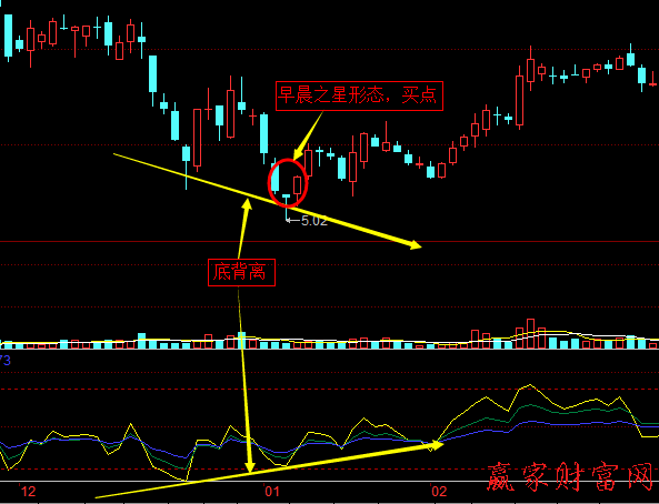 RSI指標(biāo)線與股價的頂背離、底背離2