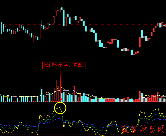 RSI指標(biāo)中的超買和超賣1