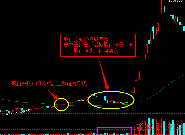 量價關(guān)系找買點：支撐位縮量企穩(wěn)回升