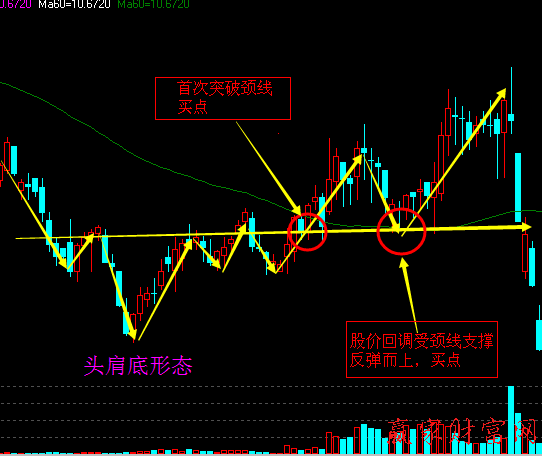 頭肩底買入、頭肩頂賣出的反轉(zhuǎn)突破形態(tài)1