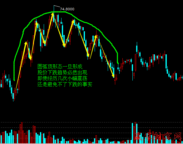 圓弧頂形態(tài)的賣出技巧和實(shí)戰(zhàn)案例