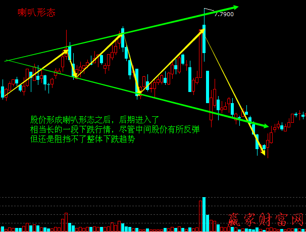 喇叭形態(tài)賣出技巧與實(shí)戰(zhàn)案例