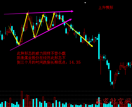 賣(mài)出股票的經(jīng)典形態(tài)：上升楔形