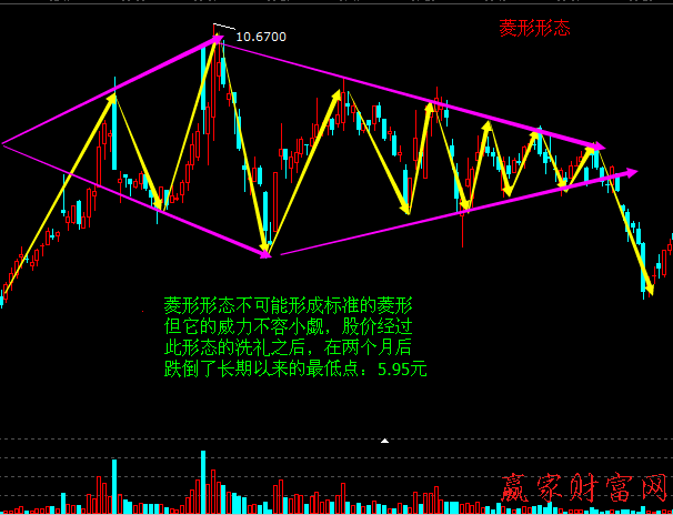 菱形形態(tài)賣(mài)出技巧與實(shí)戰(zhàn)案例