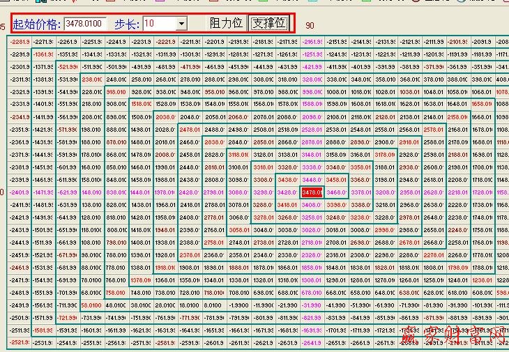 江恩螺旋四方形