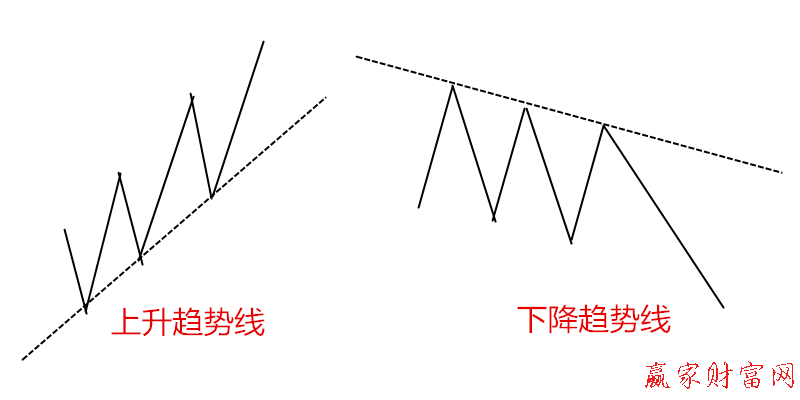 道氏理論及趨勢(shì)線的實(shí)戰(zhàn)運(yùn)用1