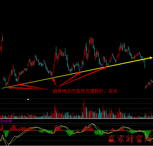 趨勢線對(duì)股價(jià)的支撐與阻力作用1