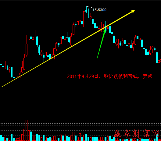 趨勢線對(duì)股價(jià)的支撐與阻力作用2