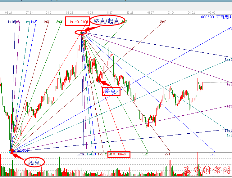 角度線是如何判斷時(shí)間窗