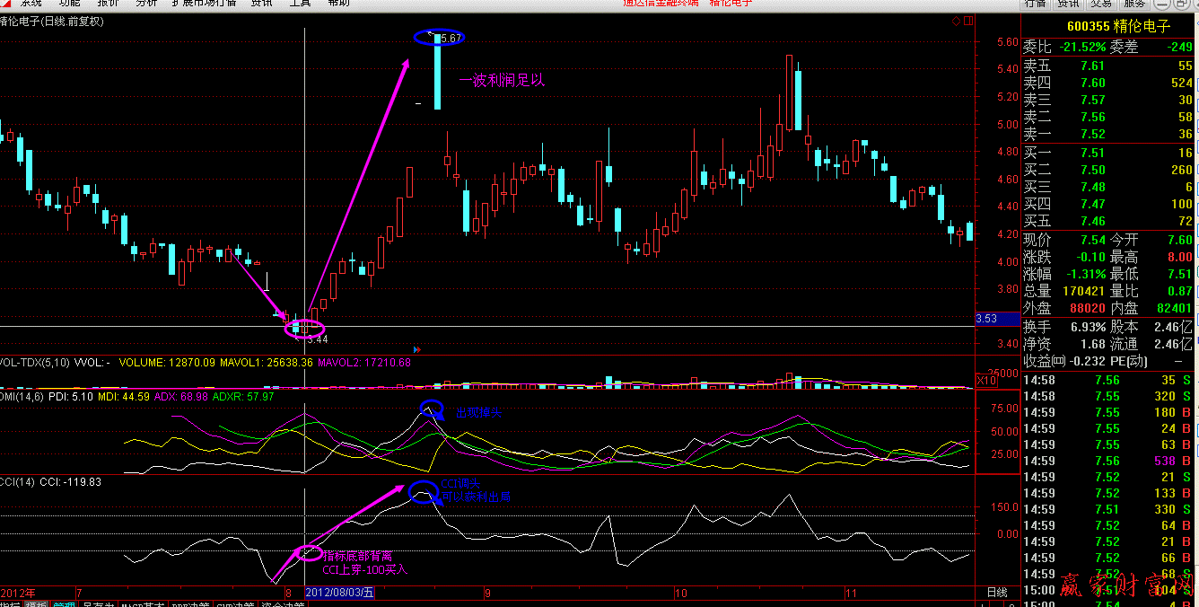 江恩八線(xiàn)應(yīng)用