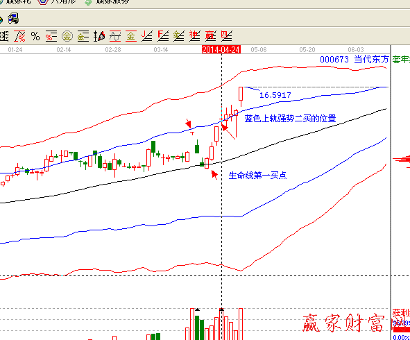 極反通道顯示趨勢