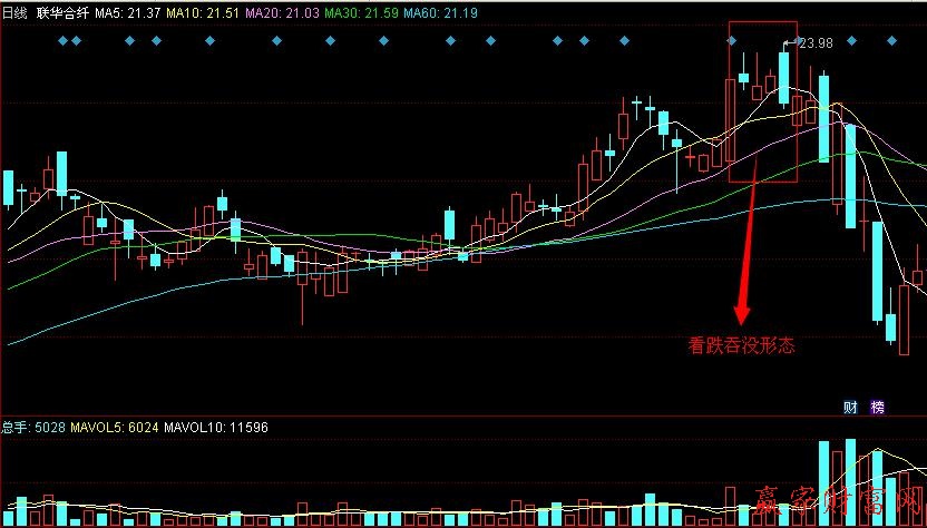 K線組合 看漲吞沒形態(tài)