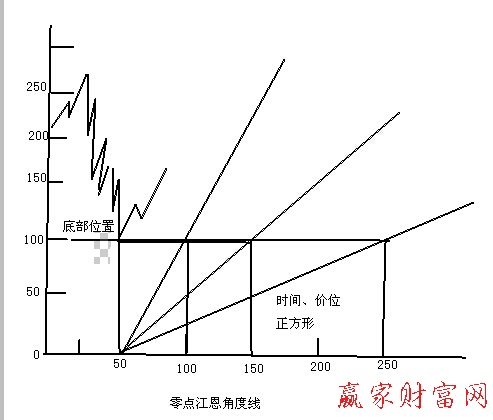 零點江恩角度線