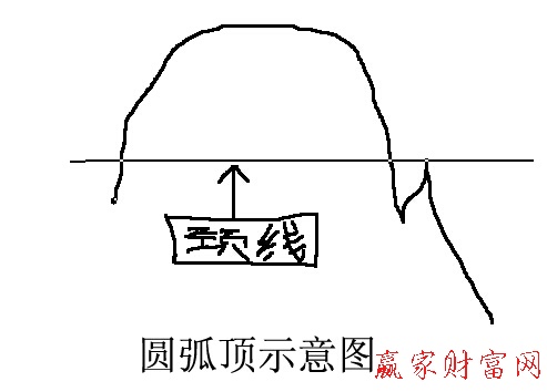 股票鍋蓋型走勢(shì)