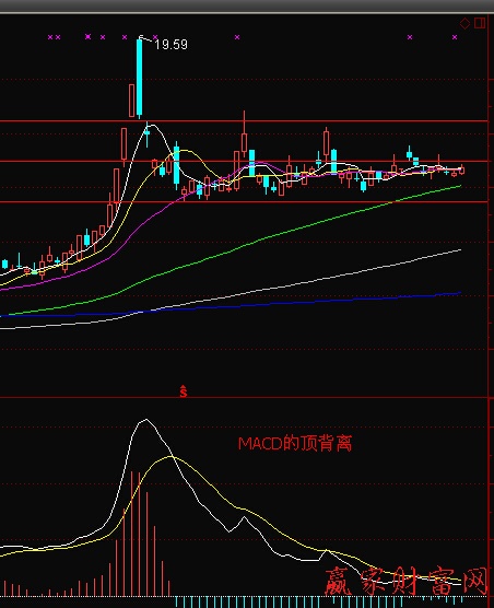 MACD