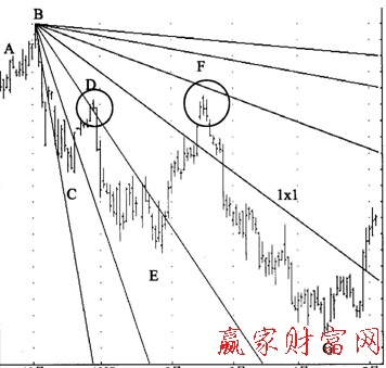 江恩線