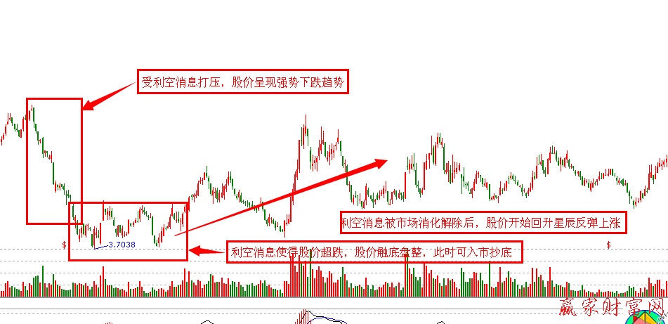 受利空消息的打壓