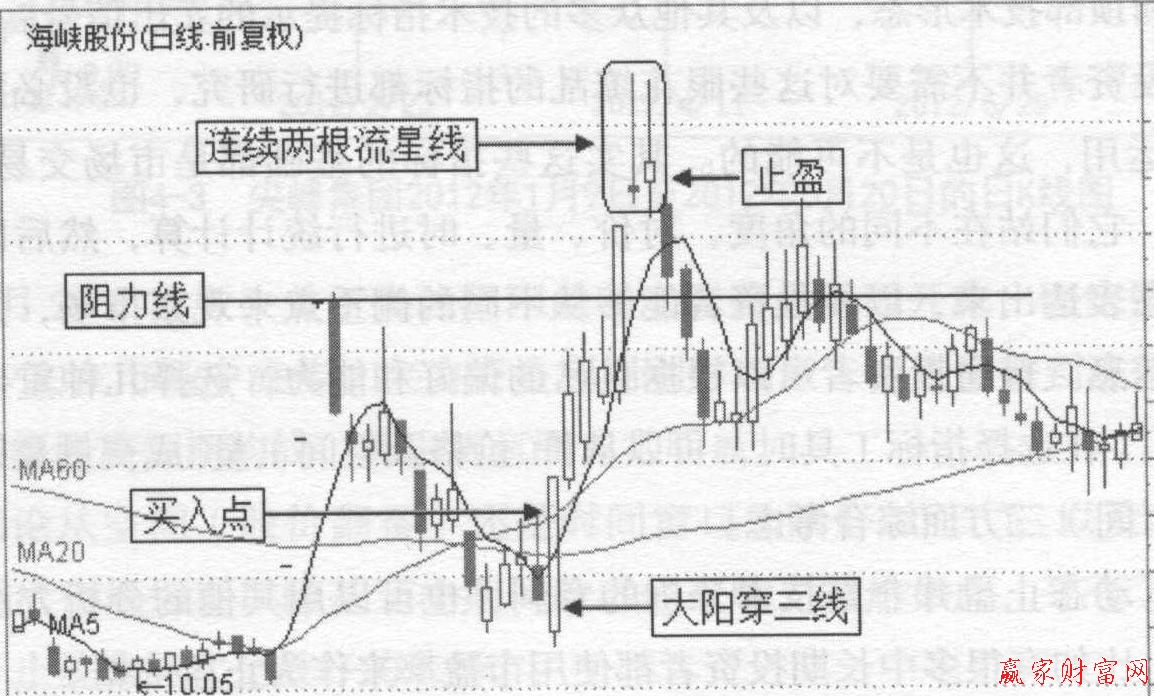 K線止盈