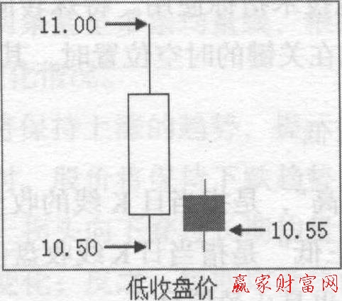 低收盤價(jià)