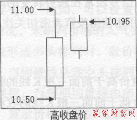 高收盤價(jià)