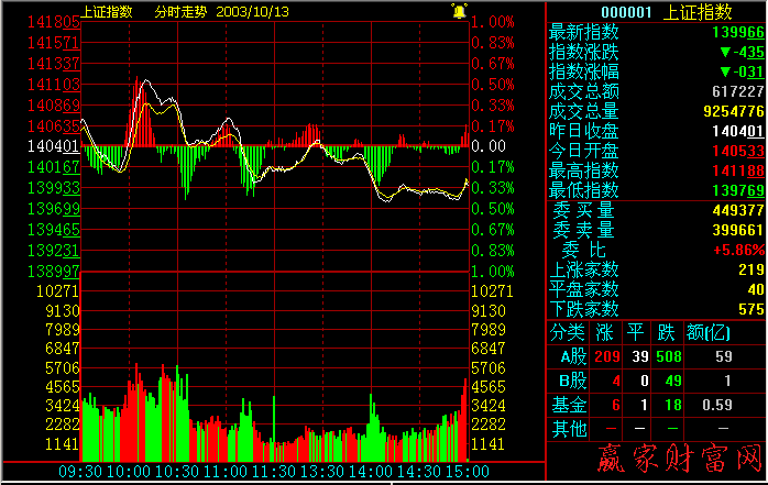 大盤分時(shí)走勢(shì)圖