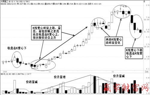 K線(xiàn)重心