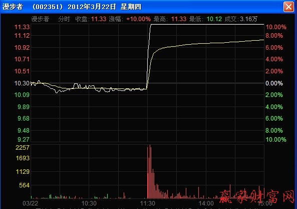 002351 漫步者2010年3月22日的分時(shí)走勢(shì)圖