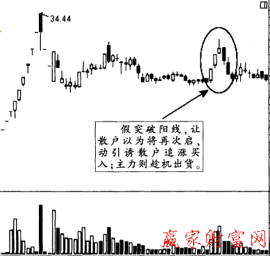 假突破陽線