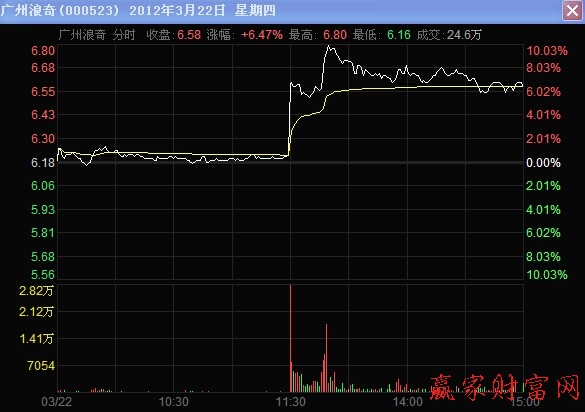 000523廣州浪奇2012年3月22日的分時(shí)走勢圖