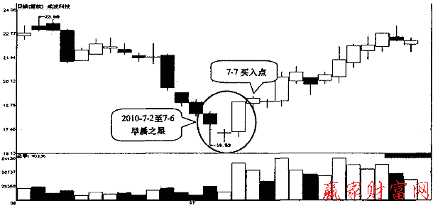 早晨之星圖解