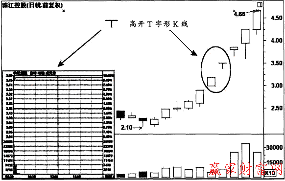 高開T字形K線