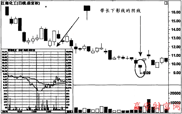 帶長下影線的陰線