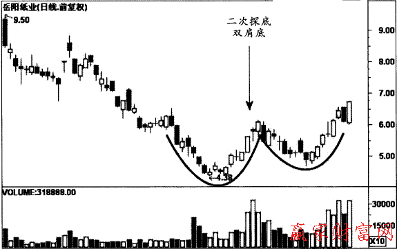 二次探底雙肩底
