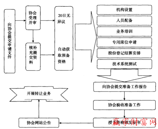 申請主辦券商資格流程圖