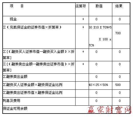 以自有資金買入后保證金可用余額計算