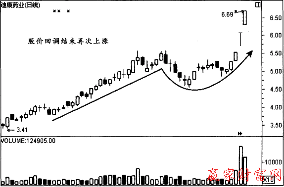 股價回調(diào)結(jié)束再次上漲