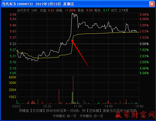 盤中出現(xiàn)的長(zhǎng)波分時(shí)圖